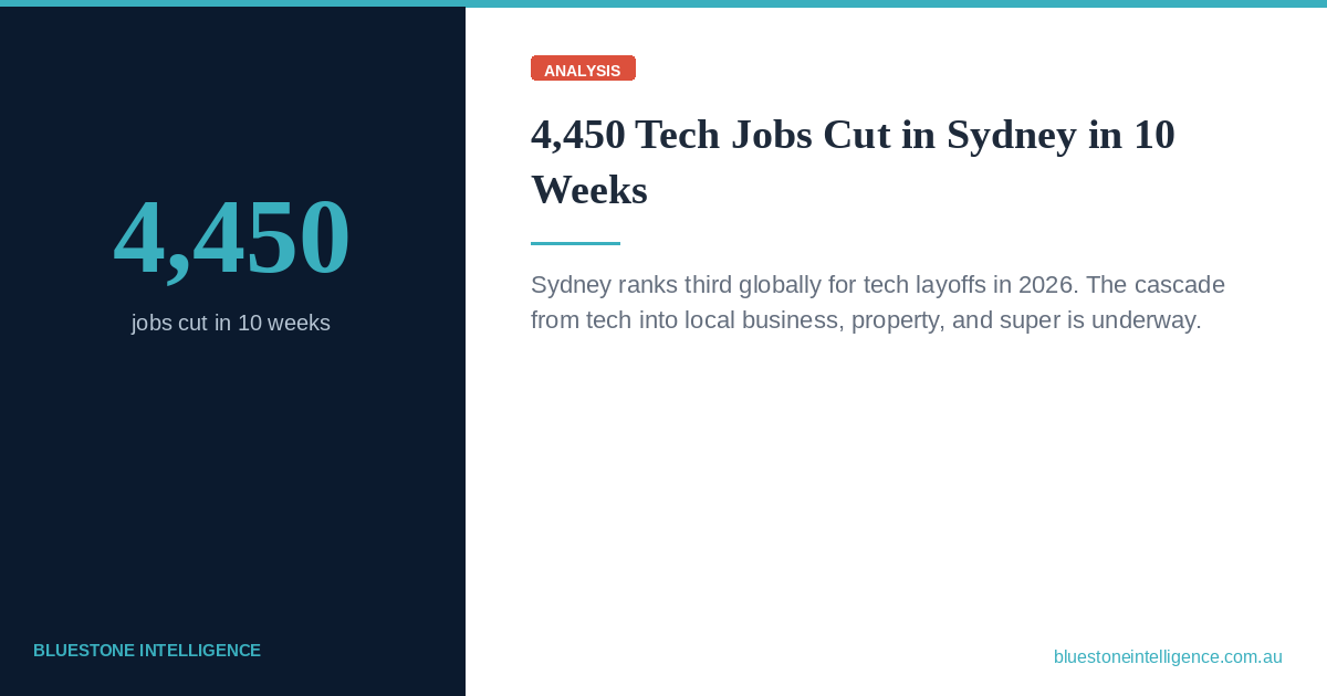 4450 tech jobs cut in Sydney in 10 weeks, analysis by Bluestone Intelligence