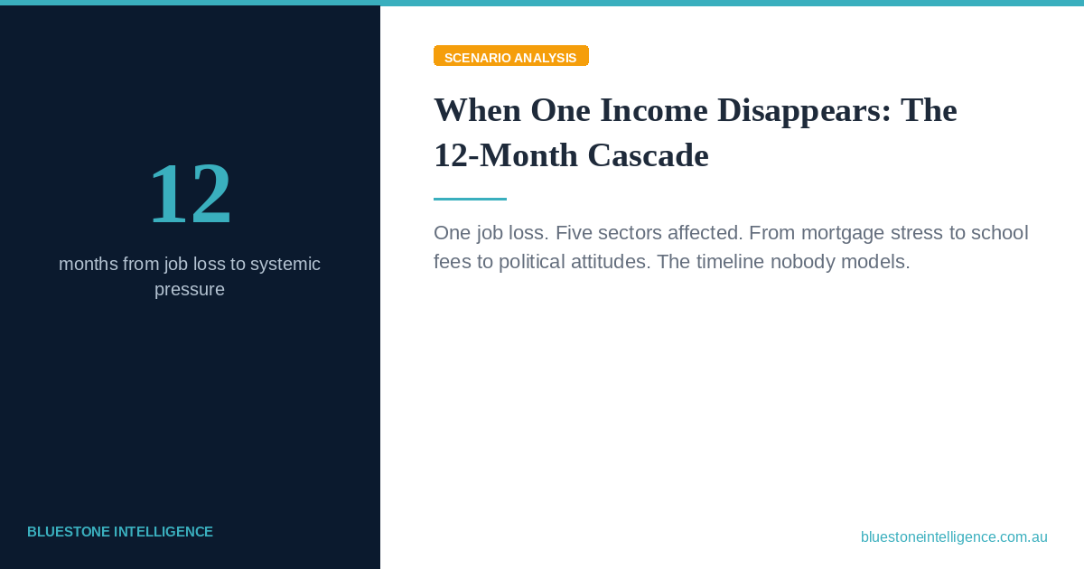 12 month household cascade from AI job loss, Bluestone Intelligence