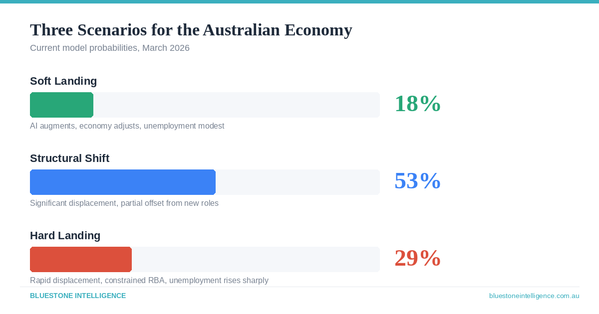 Three economic scenarios for Australia, Soft Landing 18 percent, Structural Shift 53 percent, Hard Landing 29 percent