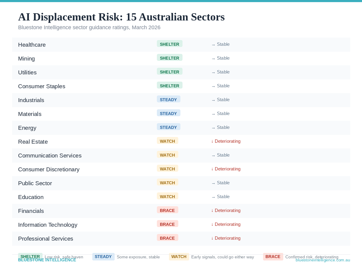 AI displacement risk ratings for all 15 Australian sectors March 2026